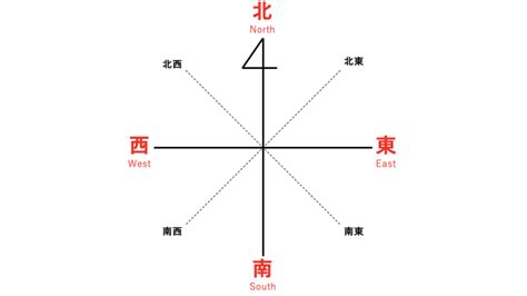 西 方向|東西南北の位置と覚え方！意味や使い方、類語や英語。